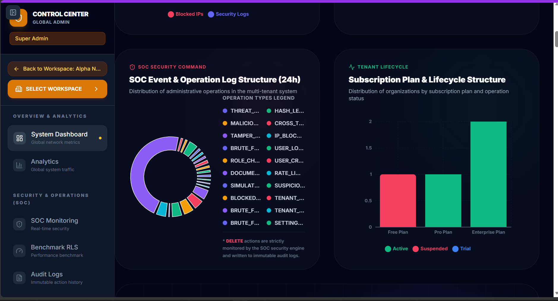 SOC Charts